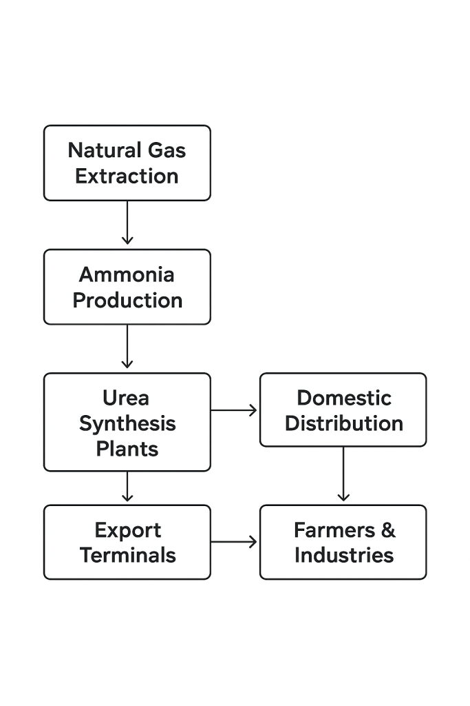 urea companies 2025